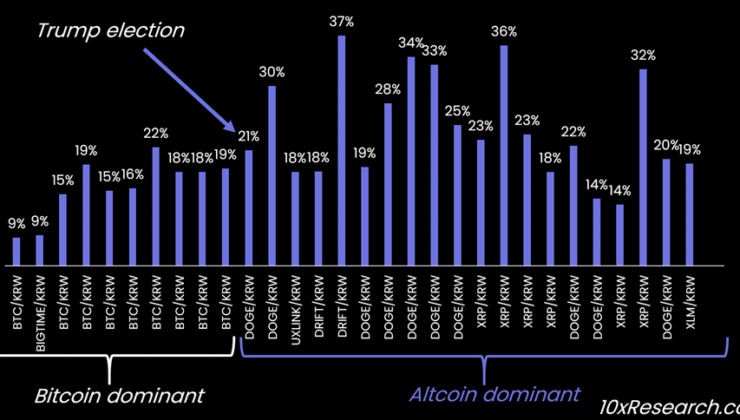 Koreans Go Full Monty on DOGE, XRP, XLM After Trump’s Win; Now Look to SAND Token