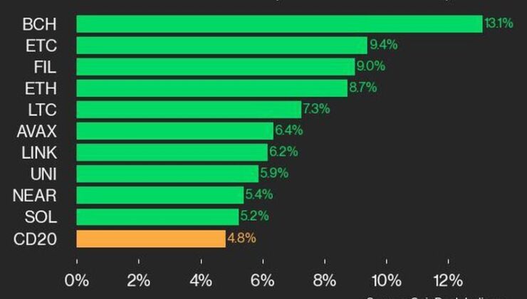 CoinDesk 20 Performance Update: BCH Gains 13.1%, Leading Index Higher from Wednesday