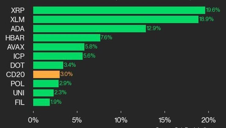 CoinDesk 20 Performance Update: XRP Surges 19.6% As Index Climbs Higher
