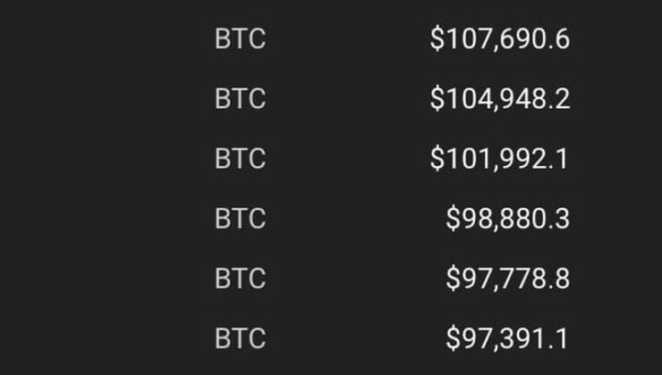 Bitcoin Futures Smash Through $100K Barrier on Deribit