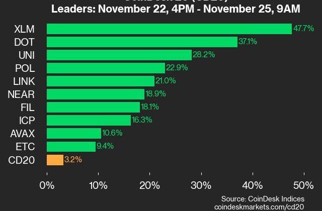 CoinDesk 20 Performance Update: XLM Surges 47.7% as Index Rises Over 100 Points