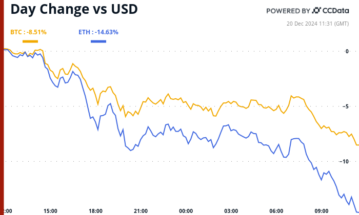 Crypto Daybook Americas: China’s Economic Woes Offer Hope as Fed Rate Talk Crashes BTC