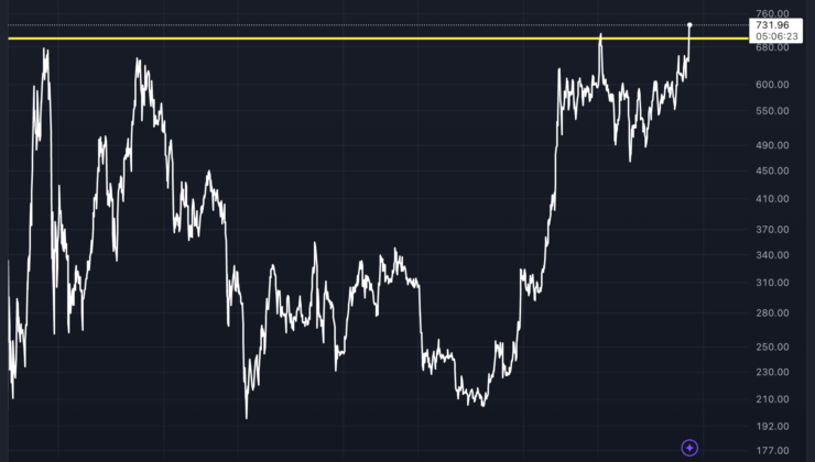 Binance’s BNB Hits Fresh Record, Breaks Out of 3-Year Range as Altcoin Rotation Accelerates