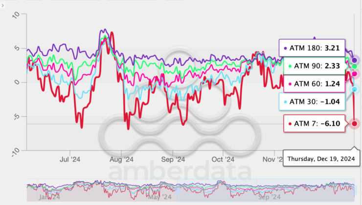 Hawkish Fed Has Bitcoin Market Showing Strongest Bias for Downside Protection in 3 Months