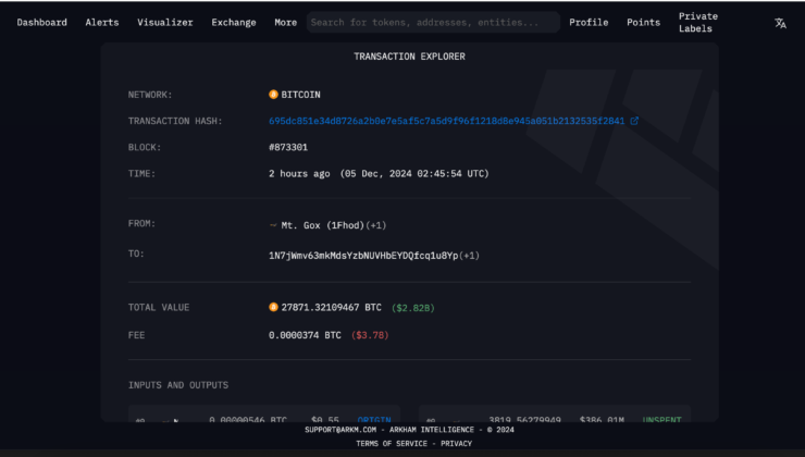 Mt. Gox Moves $2.8B in BTC Amid Bitcoin’s Surge Past $100K