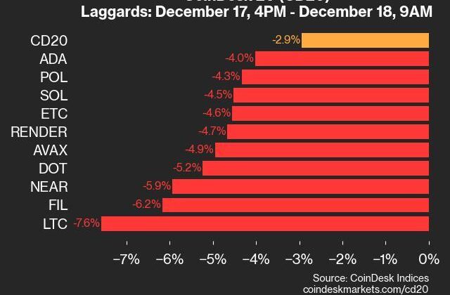 CoinDesk 20 Performance Update: LTC Falls 7.6%, As Nearly All Assets Trade Lower