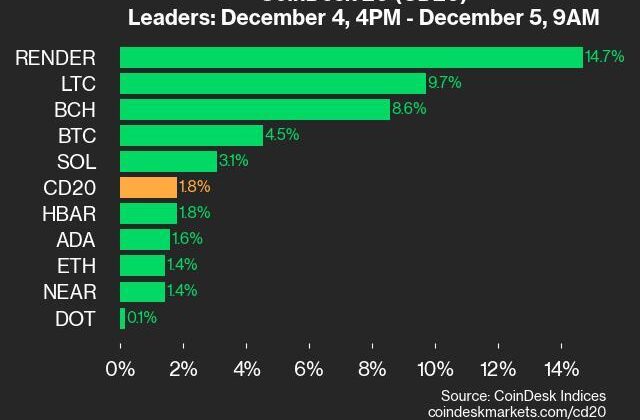 CoinDesk 20 Performance Update: RENDER Gains 14.7% as Index Moves Higher