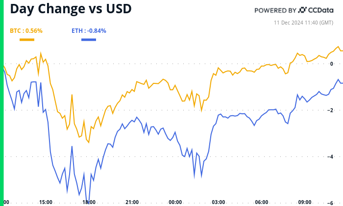 Crypto Daybook Americas: Inflation May Just Provide a Santa Spark