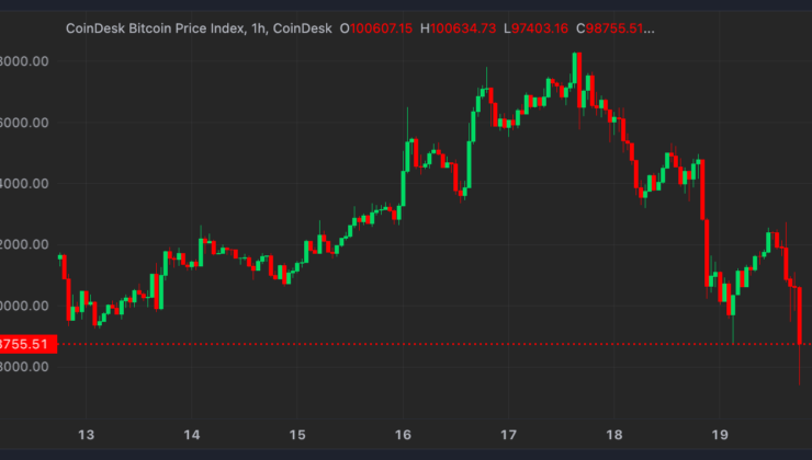 Bitcoin Dips Below $96K While CoinDesk 20 Plunges 10% Amid Fed-Spurred Rout; SOL Surrenders Post-Election Rally