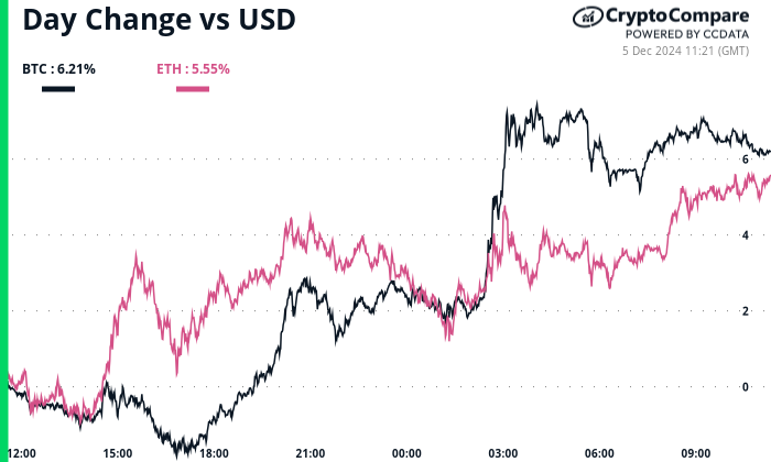 Crypto Daybook Americas: Bitcoin’s $100K+ Run Is Just Early Days