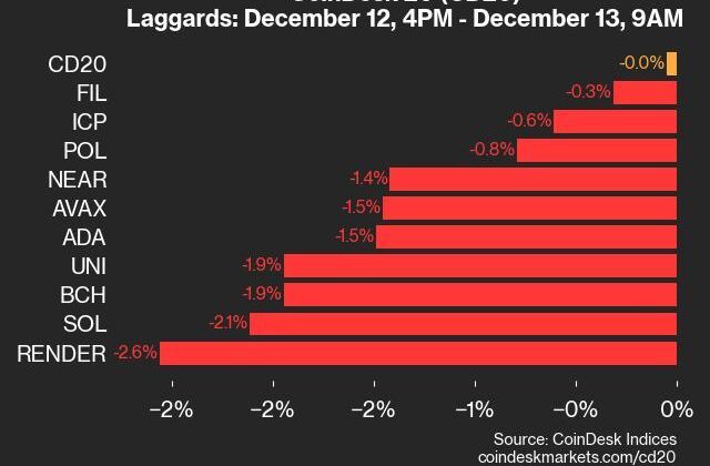 CoinDesk 20 Performance Update: RENDER Falls 2.6% as Index Trades Lower From Thursday