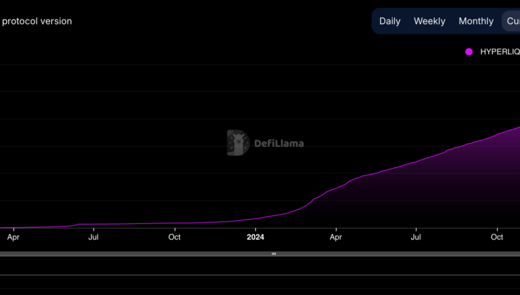 Ether Volume Overshadows Bitcoin on HyperLiquid as Platform Activity Hits $500B