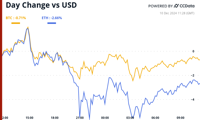 Crypto Daybook Americas: Banks Favor King Dollar as BTC Tug-of-War Rages