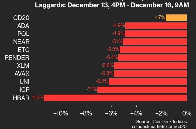 CoinDesk 20 Performance Update: HBAR Falls 11.3% Over Weekend, Leading Index Lower