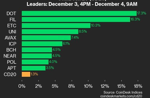 CoinDesk 20 Performance Update: DOT Gains 17.3% as Index Climbs Higher