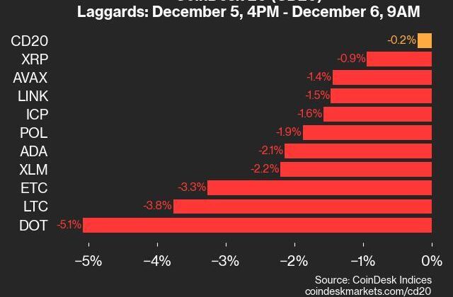 CoinDesk 20 Performance Update: DOT Falls 5.1% as Index Declines From Thursday