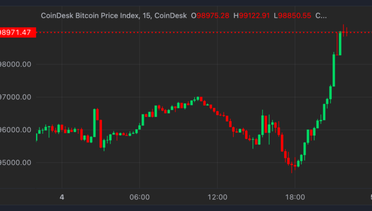 Bitcoin Jumps to $99K as Spiking Coinbase Premium Points to Strong U.S. Buying