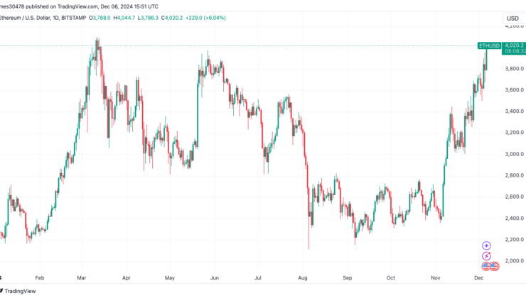 Ether Hits $4,000 as Coinbase Premium and Ethereum Active Addresses Surge