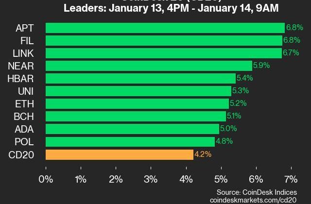 CoinDesk 20 Performance Update: APT and FIL Gain 6.8% as All Assets Trade Higher