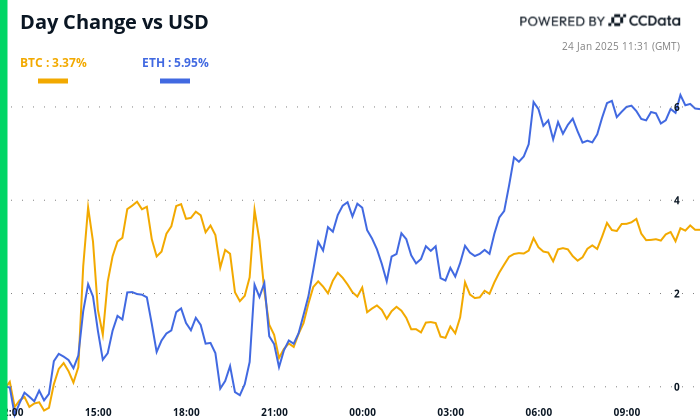 Crypto Daybook Americas: Bitcoin Whipsaws as Risk Assets Get Feel-Good Boost