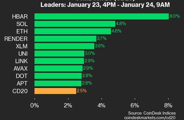 CoinDesk 20 Performance Update: HBAR Gains 8.0% as Nearly All Assets Trade Higher