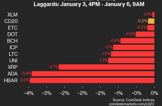 CoinDesk 20 Performance Update: HBAR Falls 3.5% as Index Trades Lower From Friday