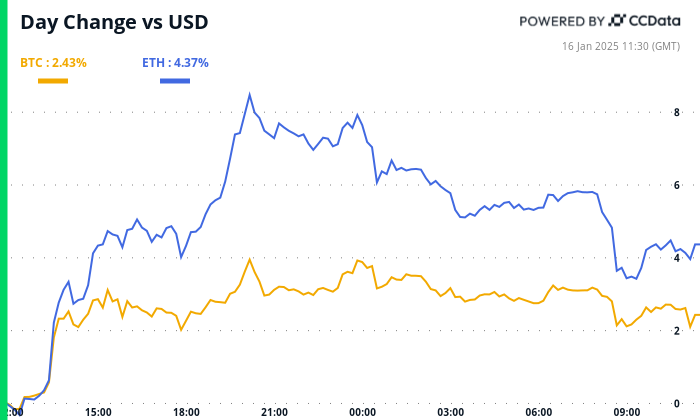 Crypto Daybook Americas: Bitcoin Bulls Lose Momentum Before Bessent Confirmation Hearing