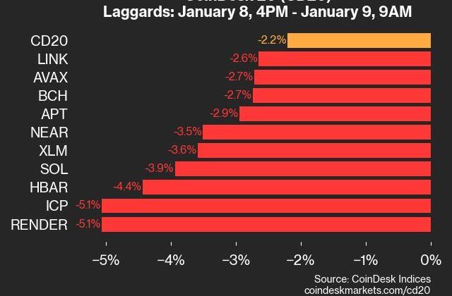 CoinDesk 20 Performance Update: RNDR Falls 5.1% as Nearly All Assets Trade Lower