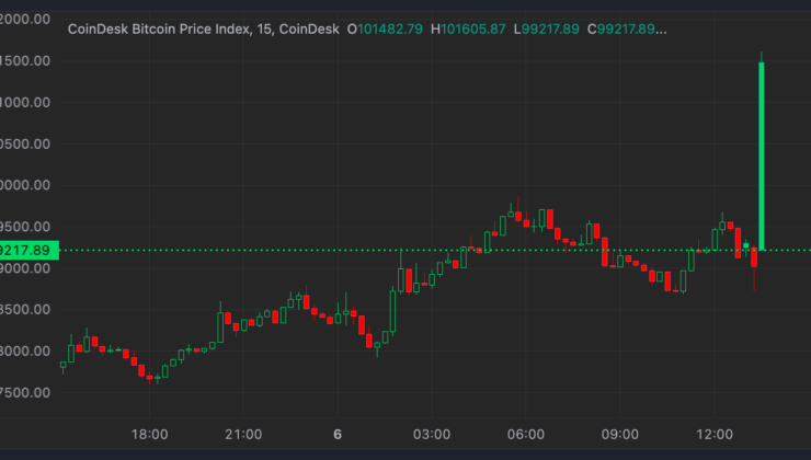 Bitcoin Returns Above $100K as Early 2025 Crypto Rebound Continues