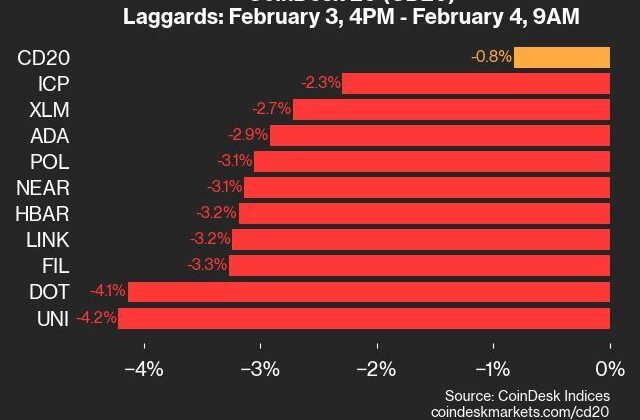 CoinDesk 20 Performance Update: UNI Falls 4.2% as Index Trades Lower From Monday