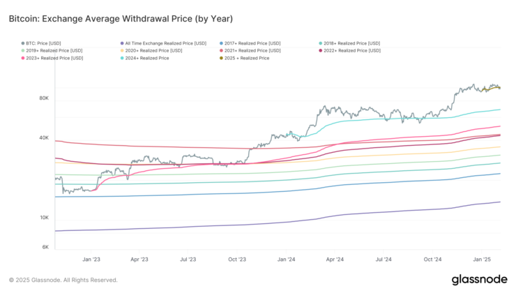 Bitcoin Drops Below Key 2025 Realized Price Level, Raising Risk of Further Downside: Van Straten