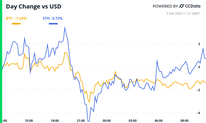 Crypto Daybook Americas: Somber Crypto Market Eyes Slow Progress on U.S. Bitcoin Reserve