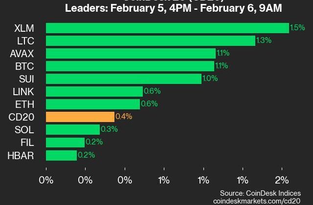 CoinDesk 20 Performance Update: XLM Gains 1.5% as Index Inches Higher