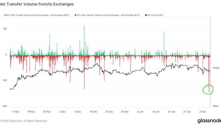 Bitcoin Worth $1.6B Leave Exchanges in Biggest Bullish Outflow Since April: Research Analyst