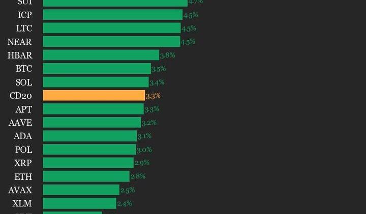 CoinDesk 20 Performance Update: Index Gains 3.3% as All Twenty Assets Move Higher