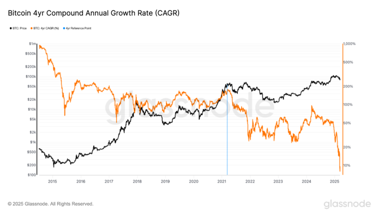 Bitcoin’s Four-Year Compounded Annual Growth Rate Drops to Record Low of 8%