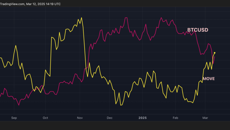 U.S. Treasury Market Most Volatile in 4 Months May Slow Any Bitcoin Price Recovery After CPI