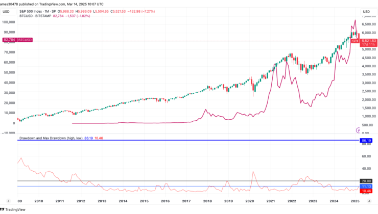 S&P 500 Enters Correction Territory, What Does This Mean For Bitcoin?